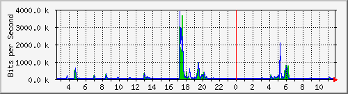 lsa-9200_gi2_0_3 Traffic Graph