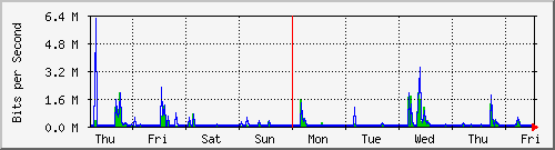 week