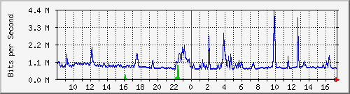 lsa-9200_gi2_0_30 Traffic Graph