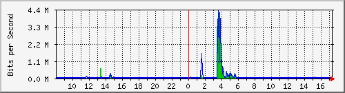 lsa-9200_gi2_0_31 Traffic Graph
