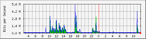 lsa-9200_gi2_0_33 Traffic Graph