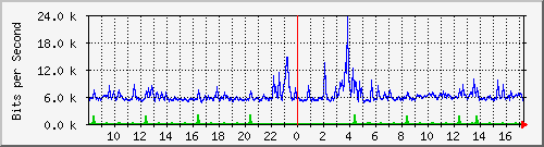 lsa-9200_gi2_0_34 Traffic Graph