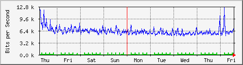 week