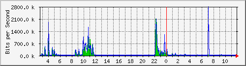 lsa-9200_gi2_0_35 Traffic Graph