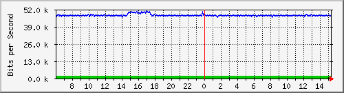 lsa-9200_gi2_0_36 Traffic Graph