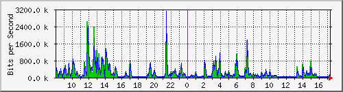 lsa-9200_gi2_0_37 Traffic Graph