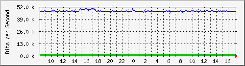 lsa-9200_gi2_0_38 Traffic Graph