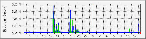 lsa-9200_gi2_0_39 Traffic Graph
