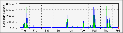 week