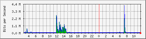 lsa-9200_gi2_0_5 Traffic Graph