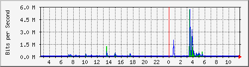 lsa-9200_gi2_0_7 Traffic Graph