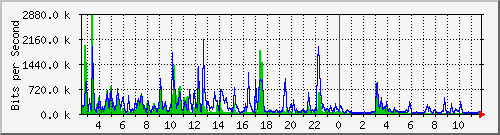 lsa-9200_gi2_0_8 Traffic Graph