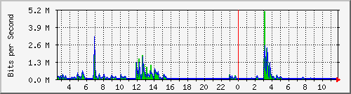 lsa-9200_gi2_0_9 Traffic Graph