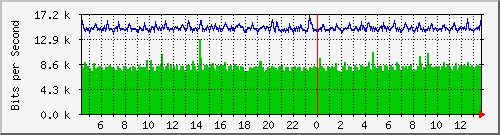 lsa-9200_gi3_0_10 Traffic Graph