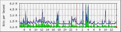 lsa-9200_gi3_0_11 Traffic Graph