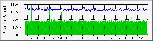 lsa-9200_gi3_0_12 Traffic Graph