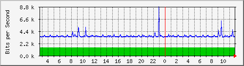 lsa-9200_gi3_0_13 Traffic Graph