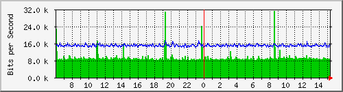 lsa-9200_gi3_0_14 Traffic Graph