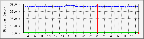 lsa-9200_gi3_0_15 Traffic Graph