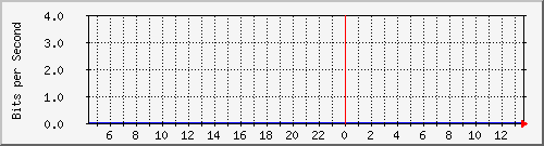 lsa-9200_gi3_0_17 Traffic Graph