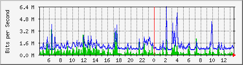 lsa-9200_gi3_0_19 Traffic Graph