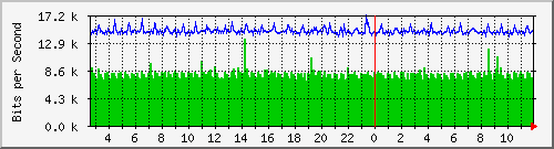 lsa-9200_gi3_0_22 Traffic Graph
