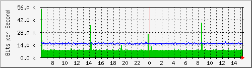 lsa-9200_gi3_0_24 Traffic Graph