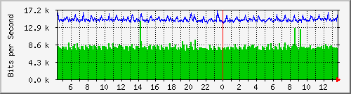 lsa-9200_gi3_0_26 Traffic Graph