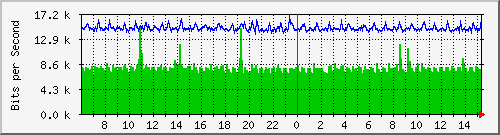 lsa-9200_gi3_0_28 Traffic Graph