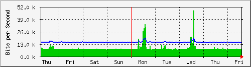 week