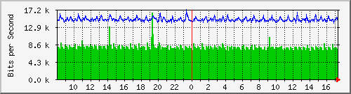 lsa-9200_gi3_0_30 Traffic Graph