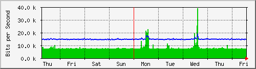 week