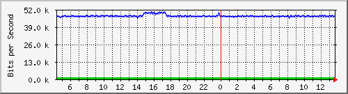 lsa-9200_gi3_0_31 Traffic Graph