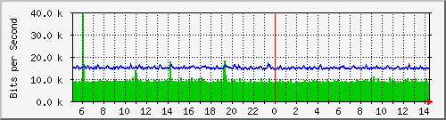 lsa-9200_gi3_0_32 Traffic Graph