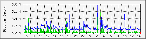 lsa-9200_gi3_0_35 Traffic Graph
