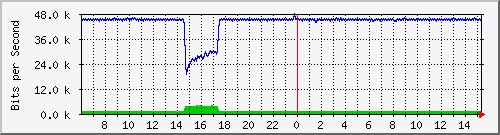 lsa-9200_gi3_0_36 Traffic Graph
