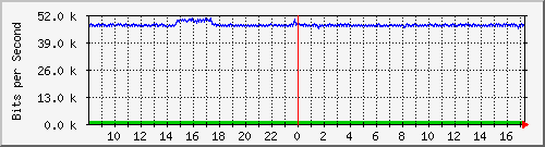 lsa-9200_gi3_0_37 Traffic Graph
