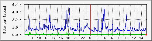 lsa-9200_gi3_0_38 Traffic Graph