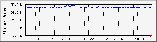 lsa-9200_gi3_0_39 Traffic Graph