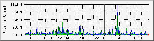 lsa-9200_gi3_0_4 Traffic Graph