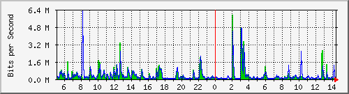 lsa-9200_gi3_0_6 Traffic Graph