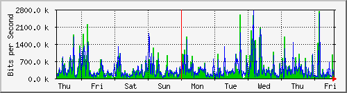 week