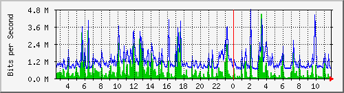 lsa-9200_gi3_0_7 Traffic Graph