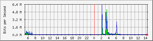 lsa-9200_gi3_0_8 Traffic Graph