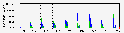 week