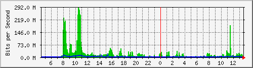lsa-9200_po1 Traffic Graph