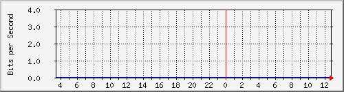 lsa-9200_stackport3 Traffic Graph