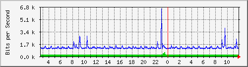 lsa-9200_te1_0_41 Traffic Graph