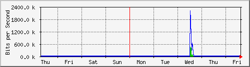 week