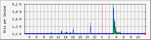lsa-9200_te1_0_42 Traffic Graph